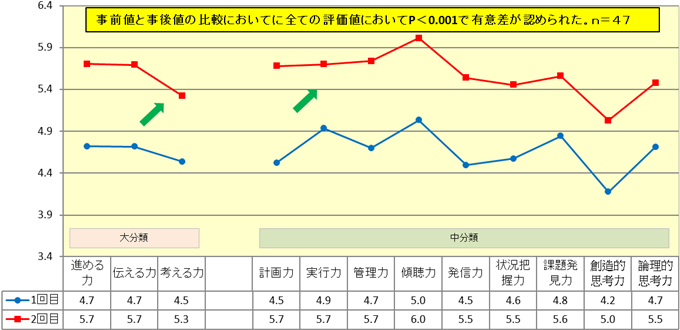 基盤的能力（大分類・中分類）における評価値の変化（2014年度）