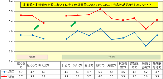 基盤的能力(大分類・中分類)における評価値の変化(2014年度)