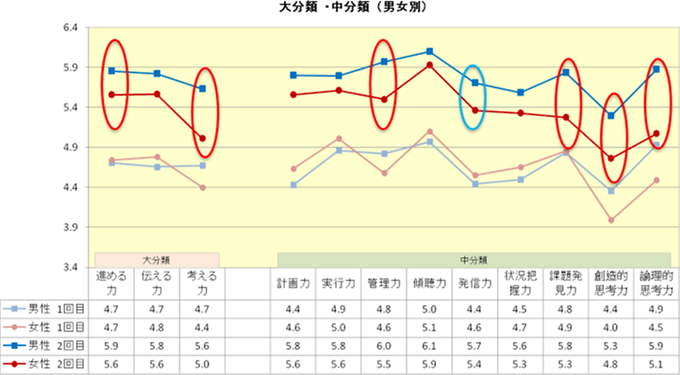 基盤的能力（大分類・中分類）における評価値の男女間の比較（2014年度）