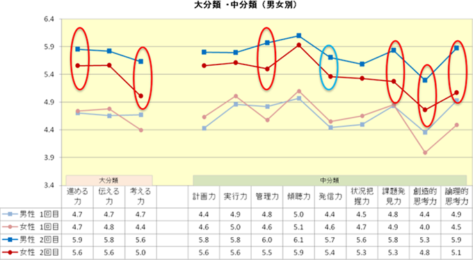 基盤的能力(大分類・中分類)における評価値の男女間の比較(2014年度)