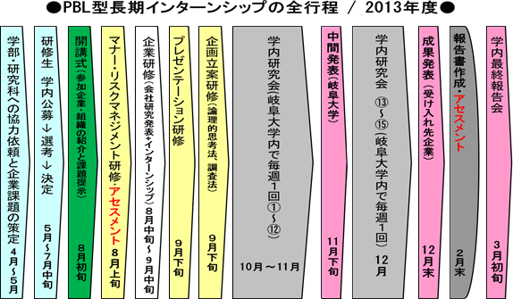 PBL型長期インターンシップの全行程／2013年度